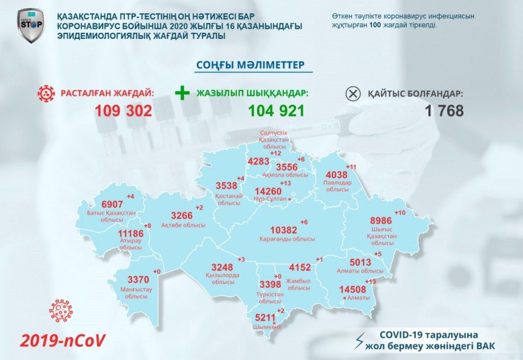  Covid-19 статистикасы 2020 жылғы 16 қазандағы жағдай бойынша