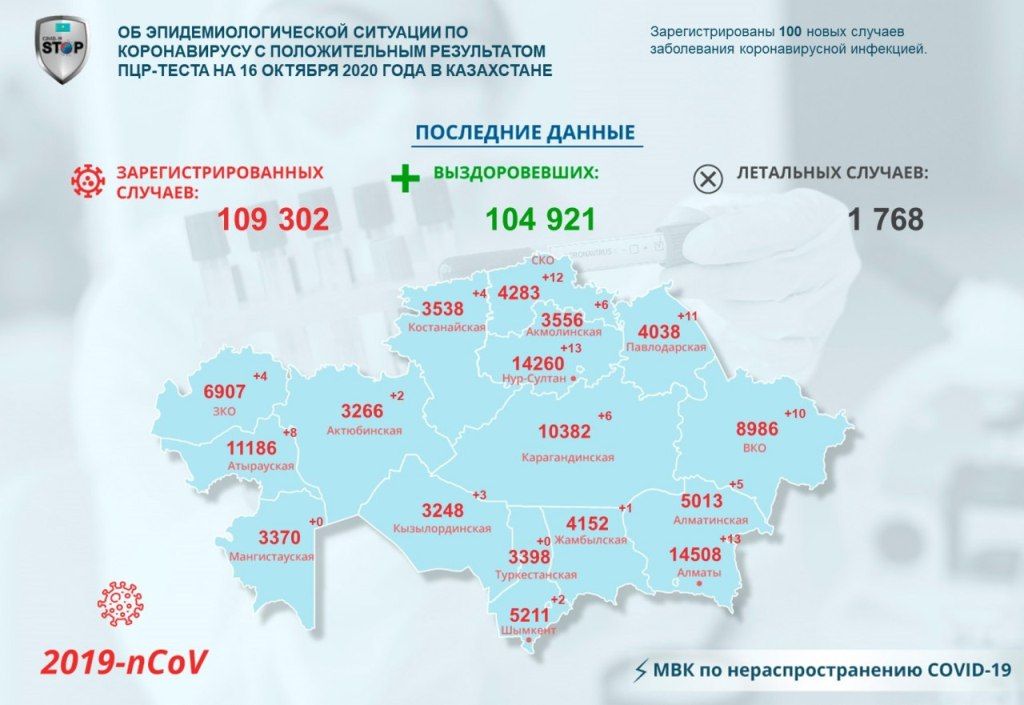 Статистика Covid-19 на 16 октября 2020 года